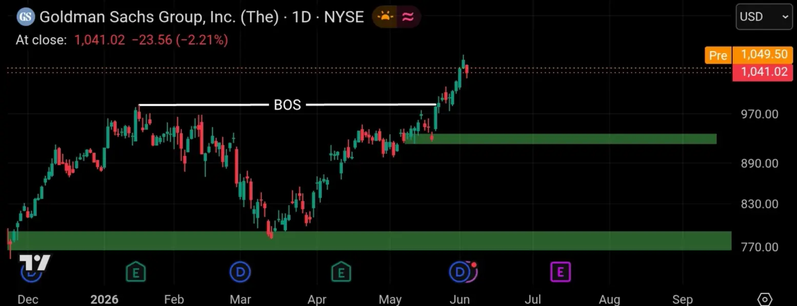 Technical tradingview | Golden sachs group