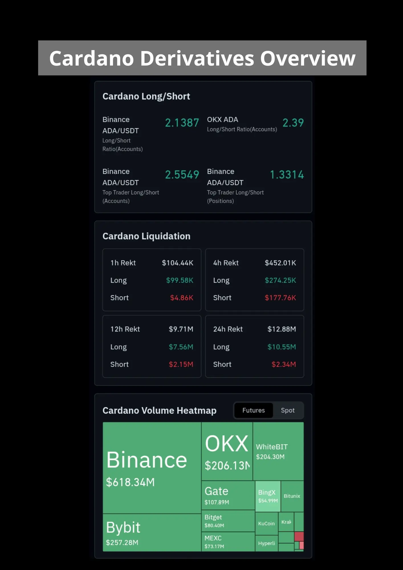 Cardano (ADA) - derivatives