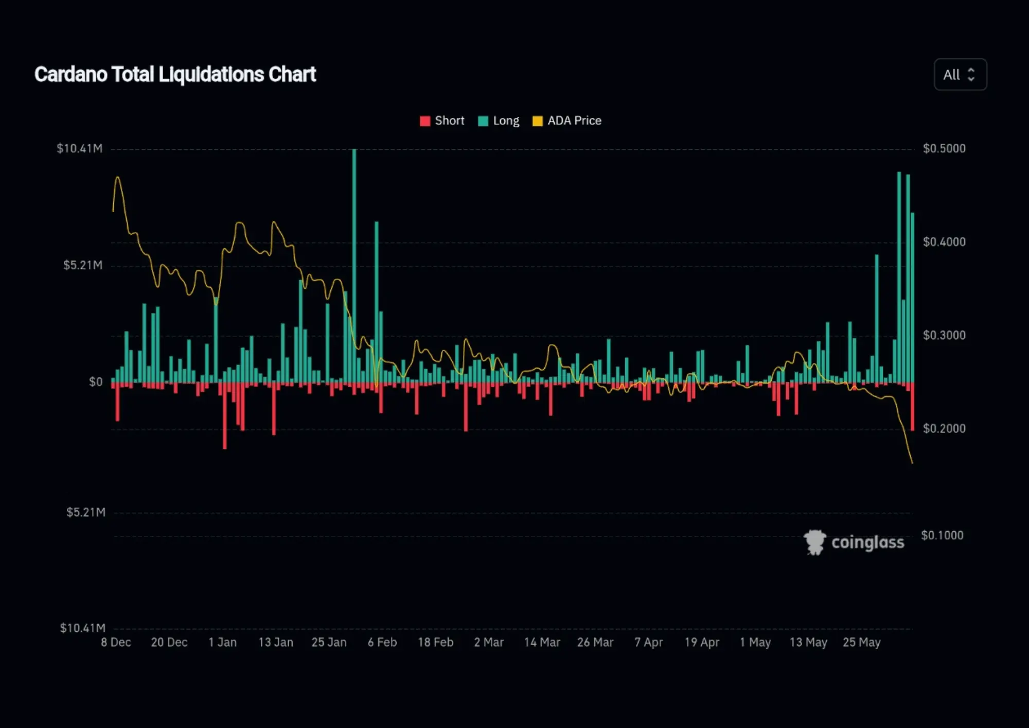 Liquidity ratios ADA