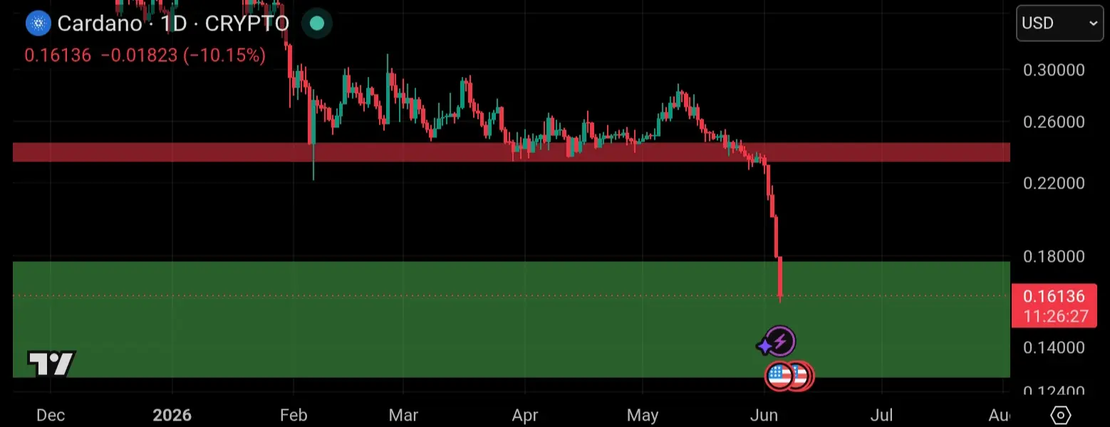 Chart cardano (ADA)