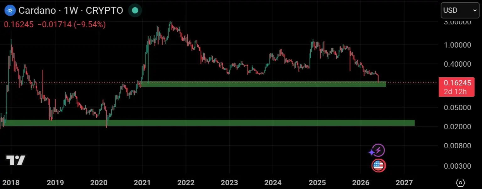 Chart cardano ADA