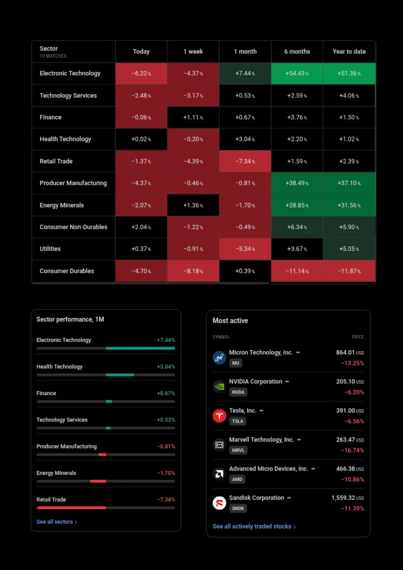 Sentiment stocks technologi