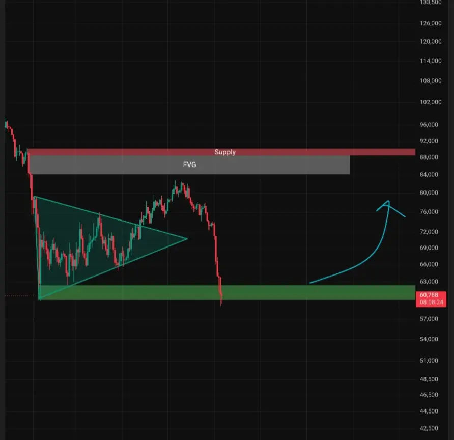 Technical tradingview BTC