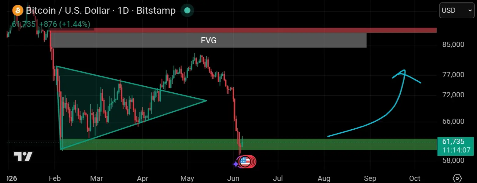 Teknikal tradingview btc