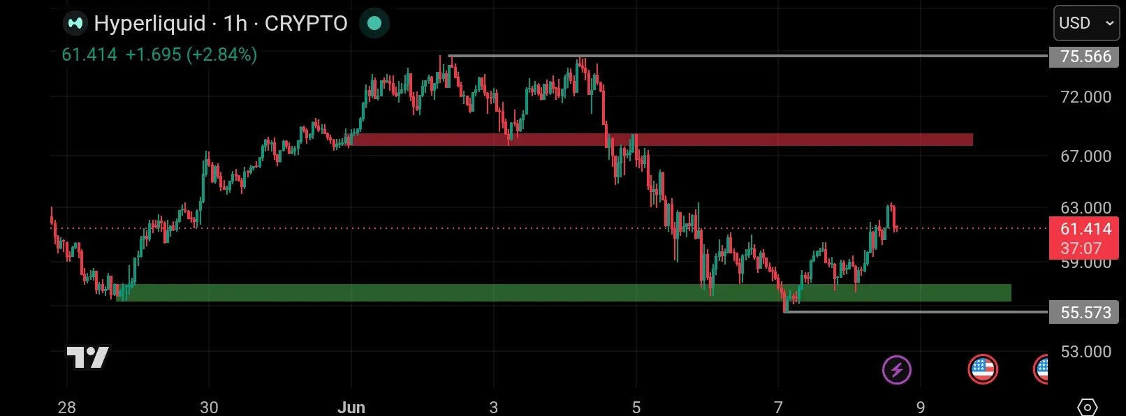 Teknikal tradingview HYPE