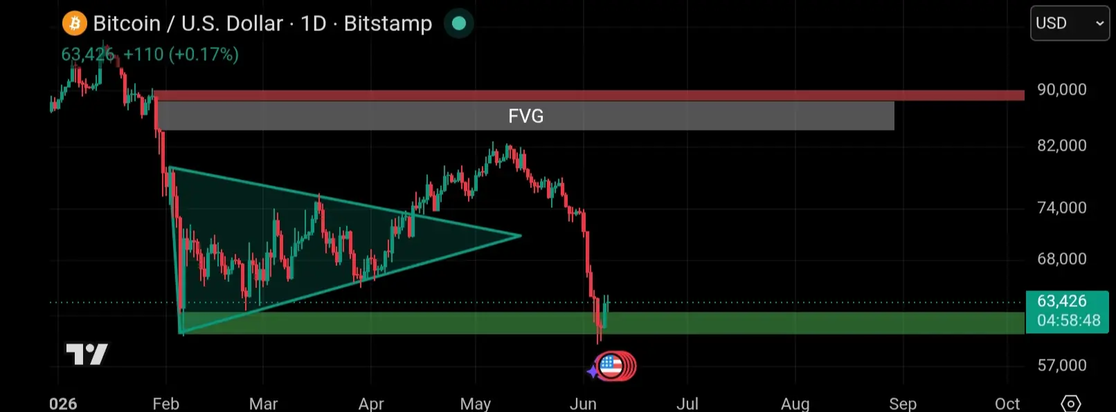 Bitcoin chart tradingview