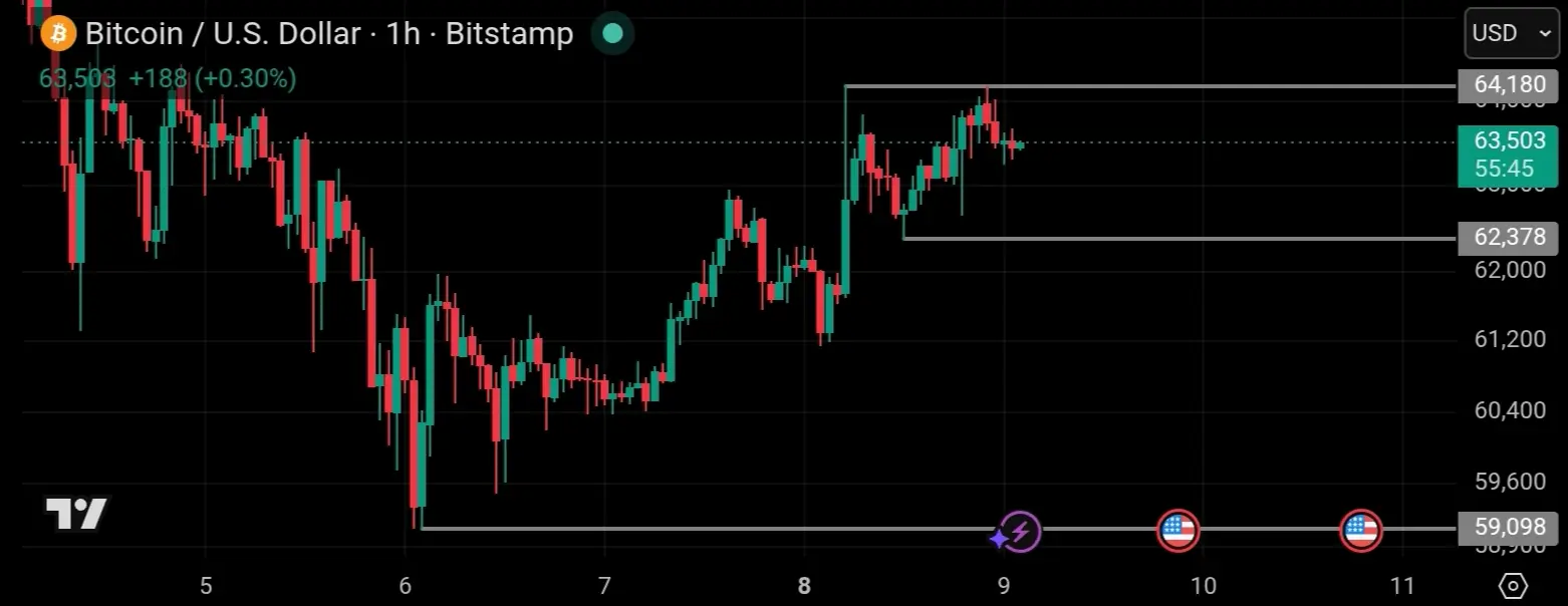 Bitcoin chart tradingview 1h