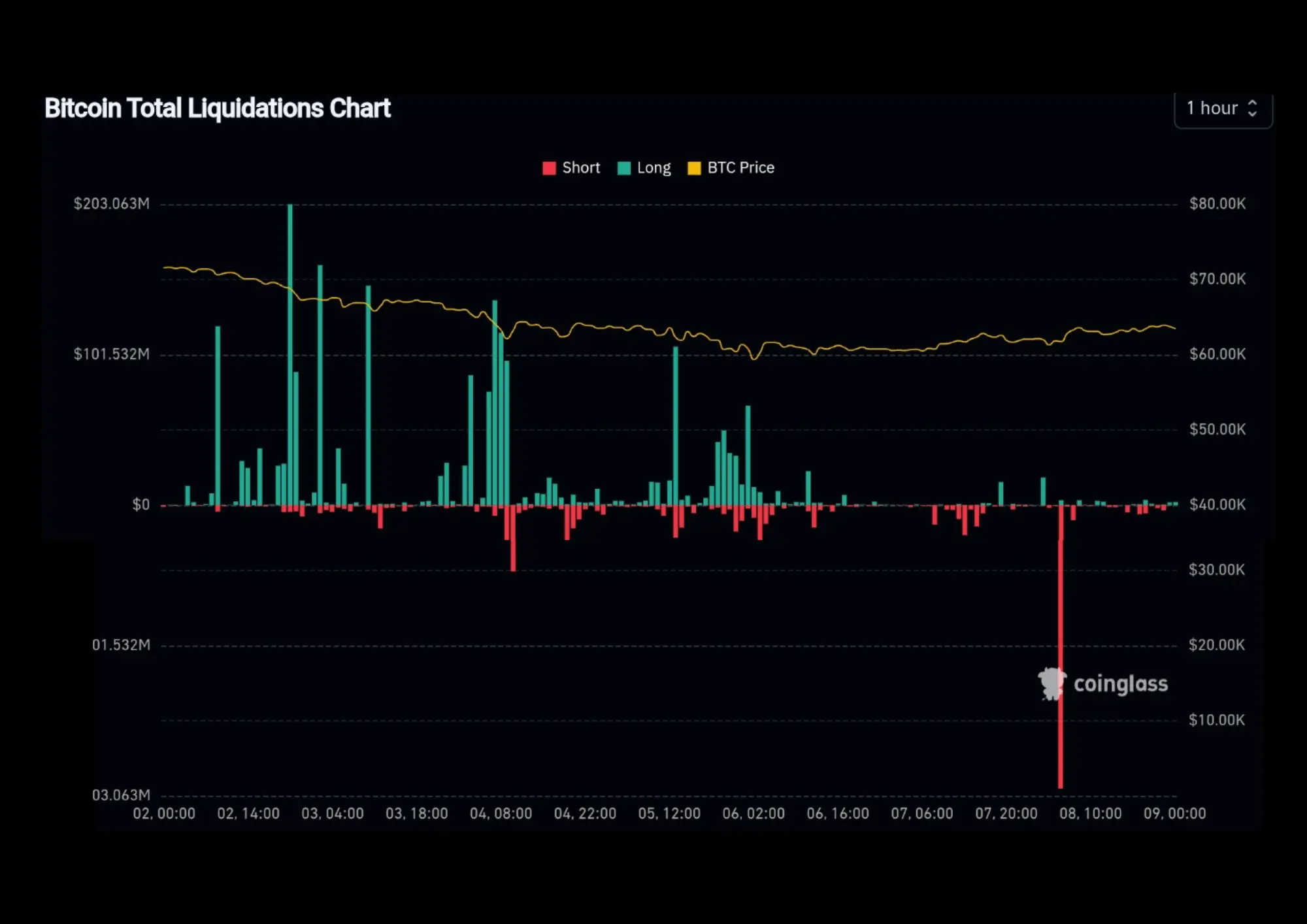 Total Liquidity chart BTC