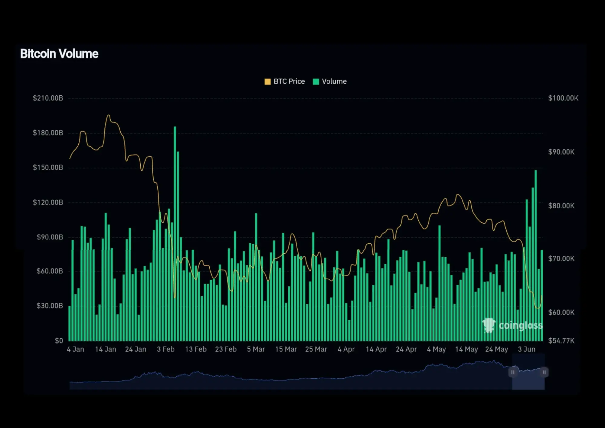 Bitcoin Volume