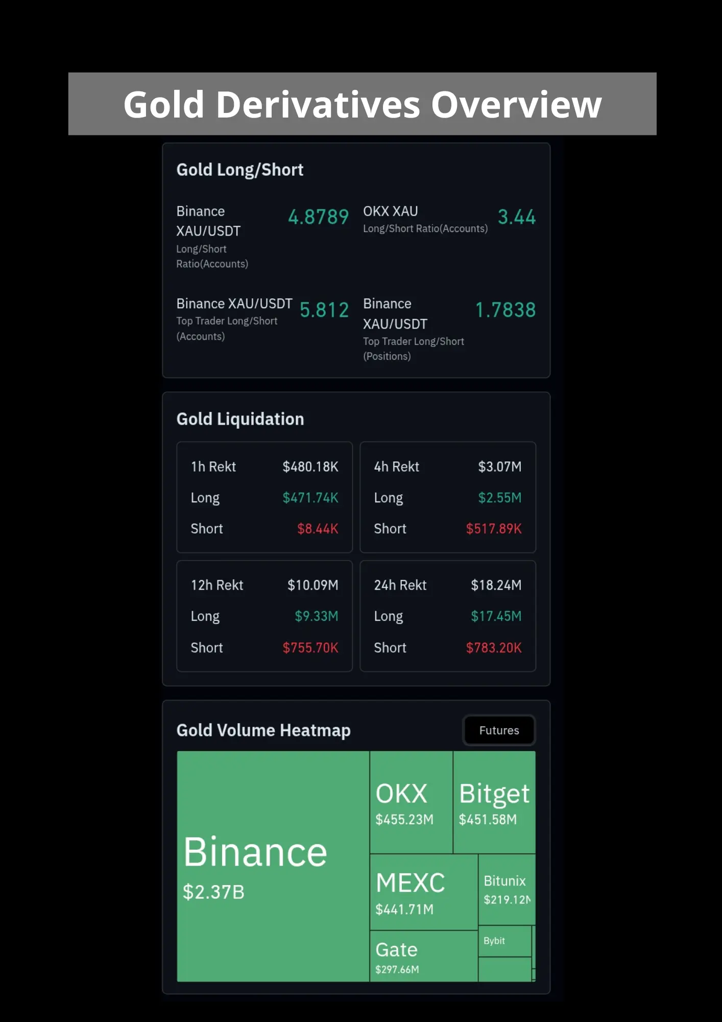 Gold Derivatives overview