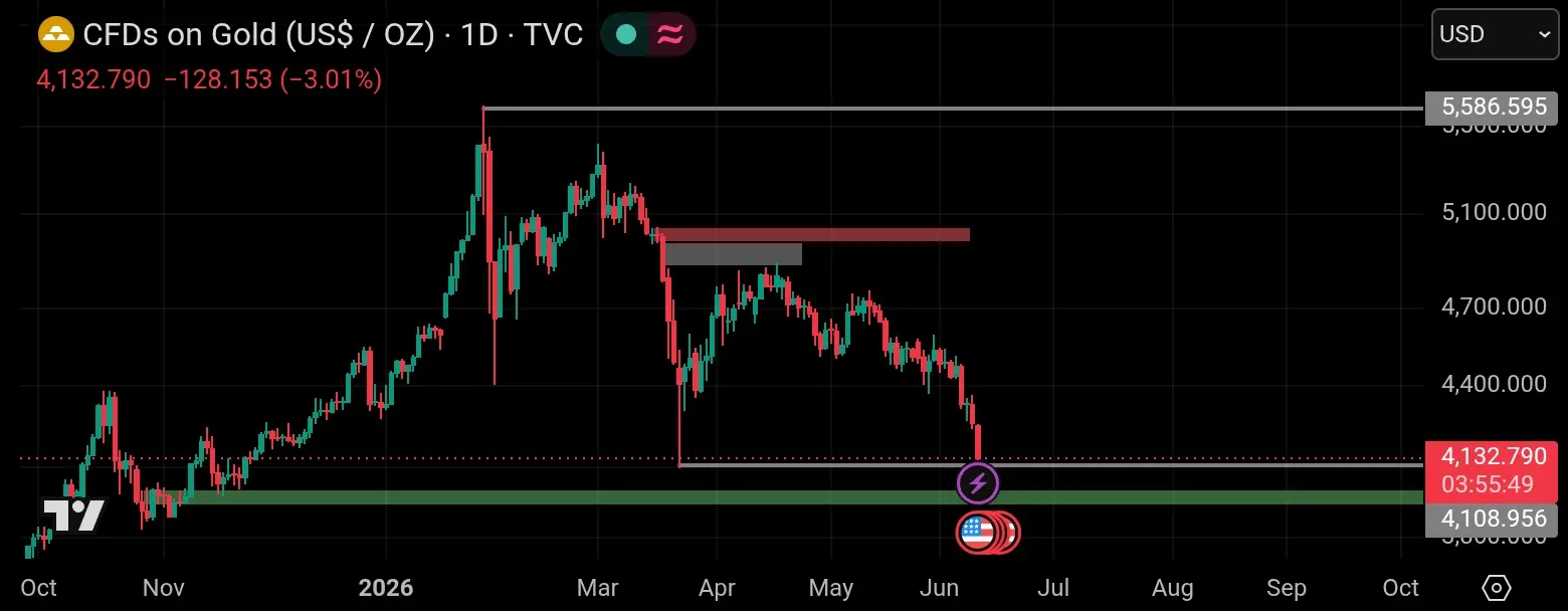 Chart tradingview gold