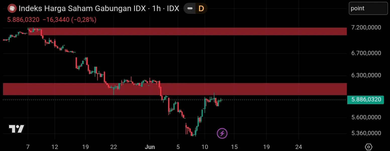 Chart index harga saham gabungan