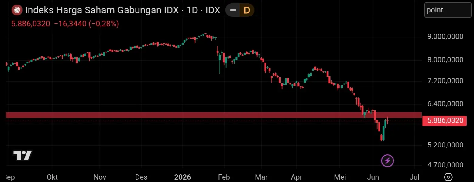 Chart index harga saham gabungan