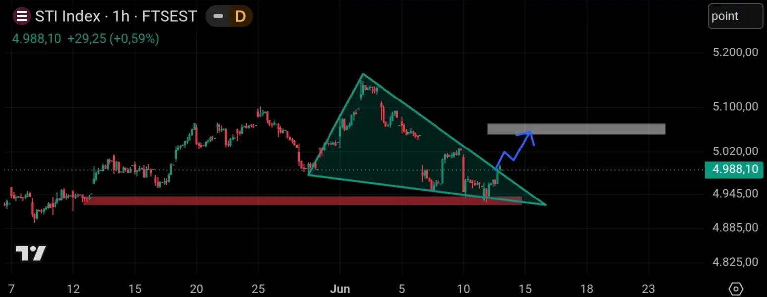 STI Singapore chart
