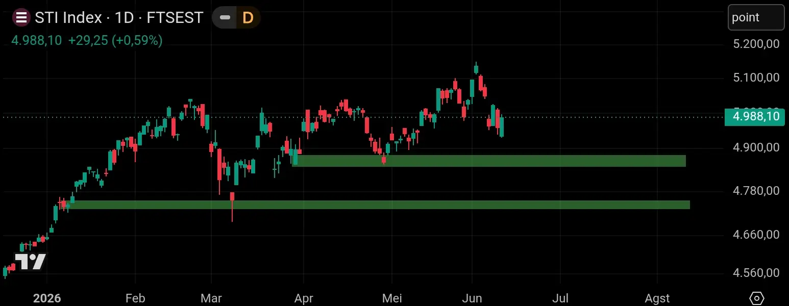 STI Singapore chart 1day
