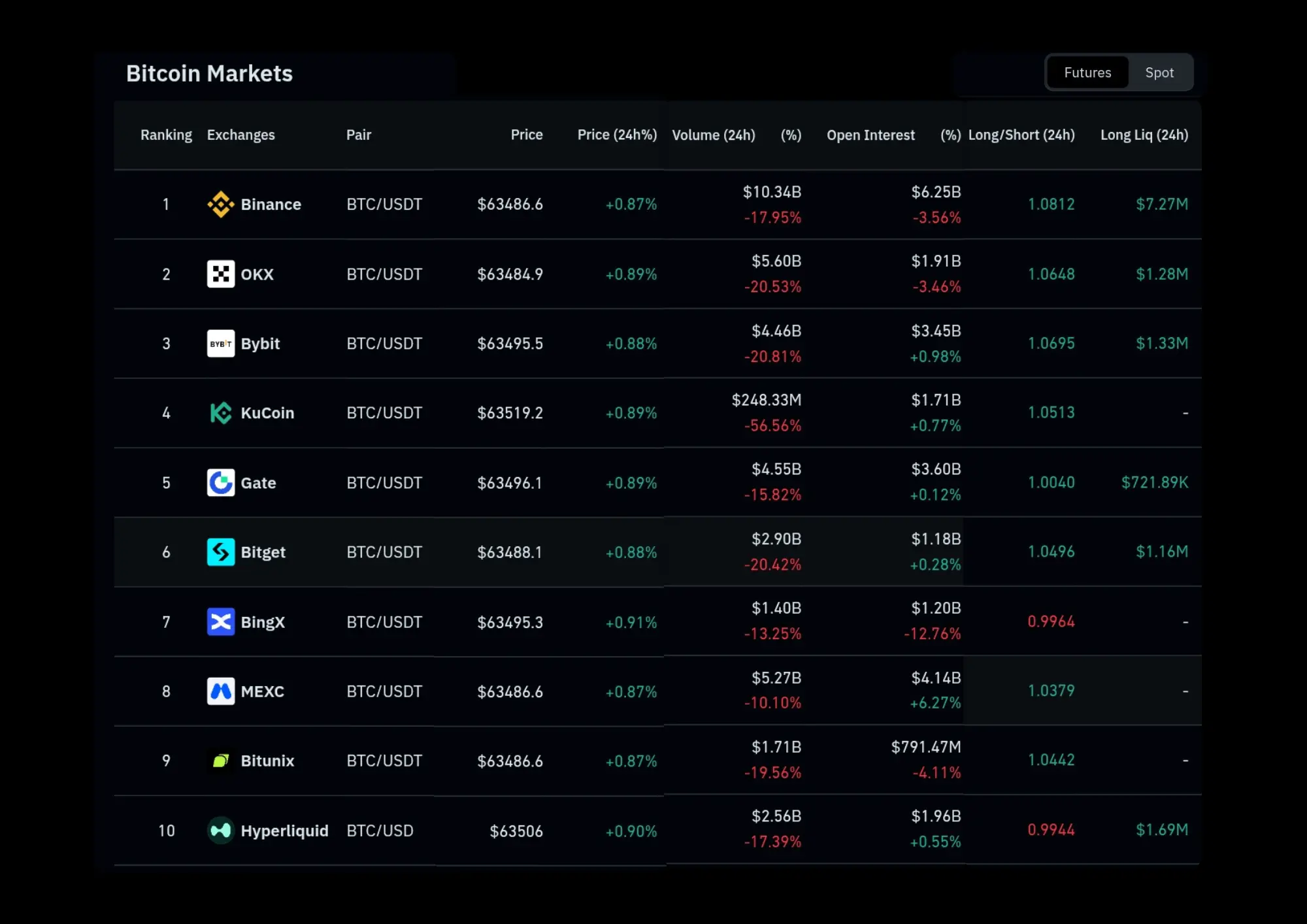 Transaction BTC/USDt