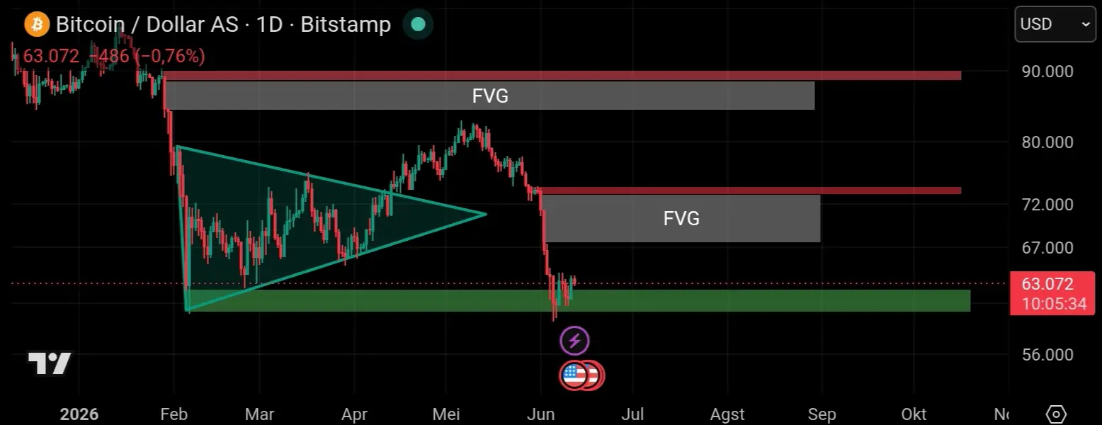 Chart btc 1D