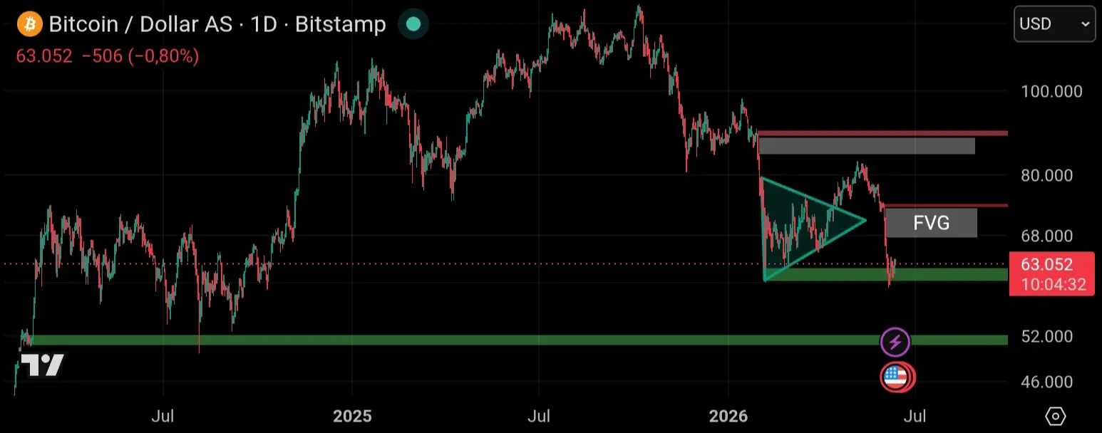 TecnicalAnalyst btc 1day