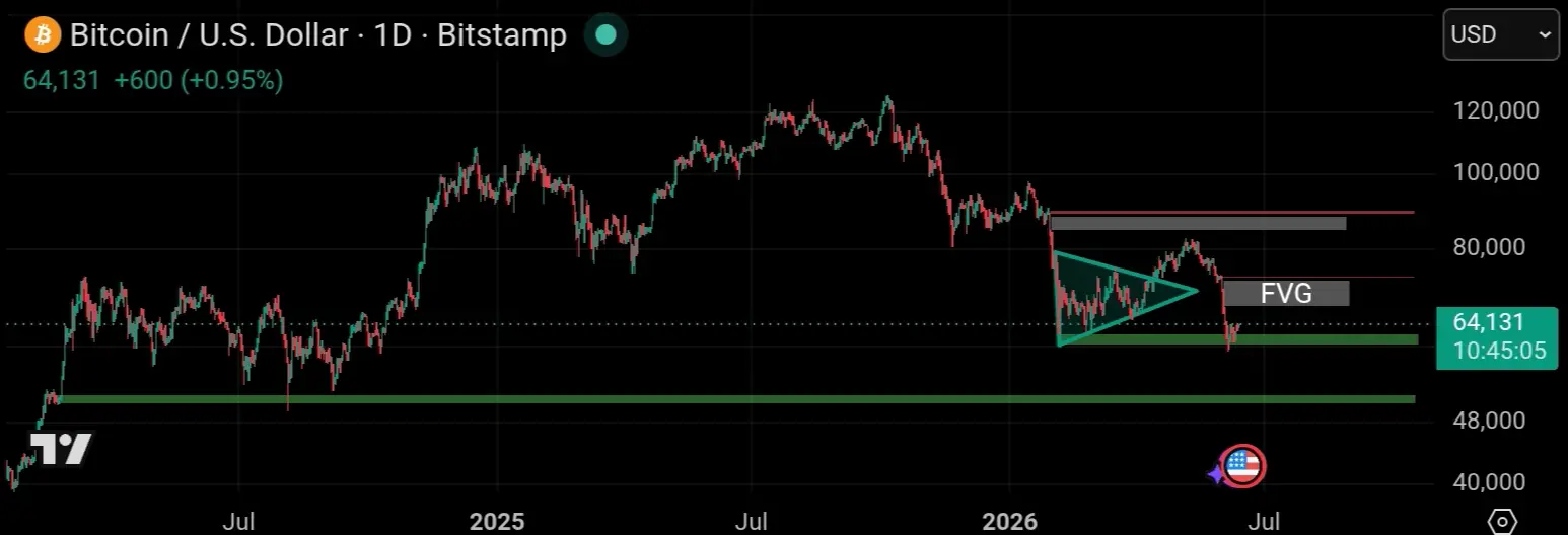 Teknikal tradingview btc 1day