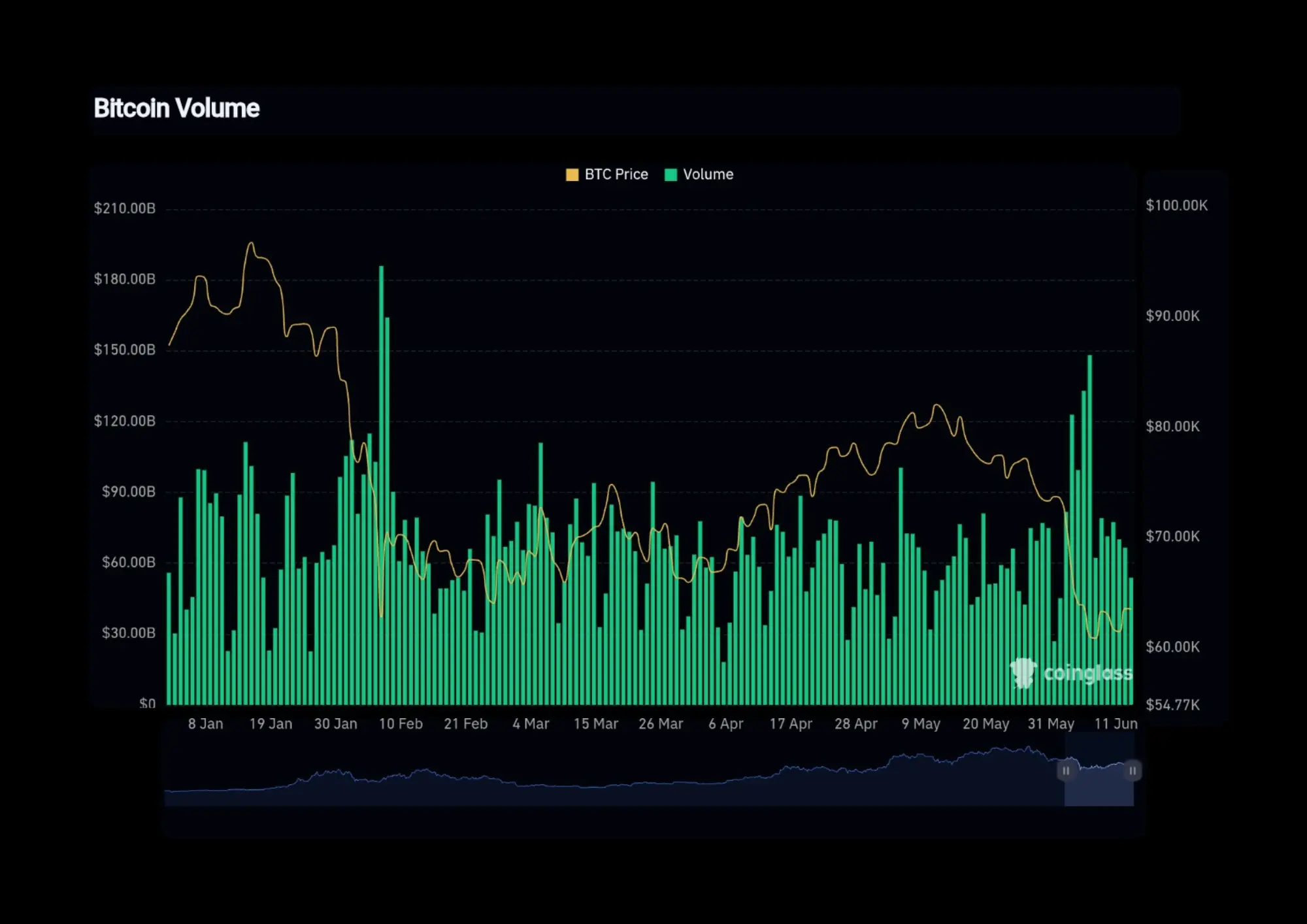 Bitcoin volume