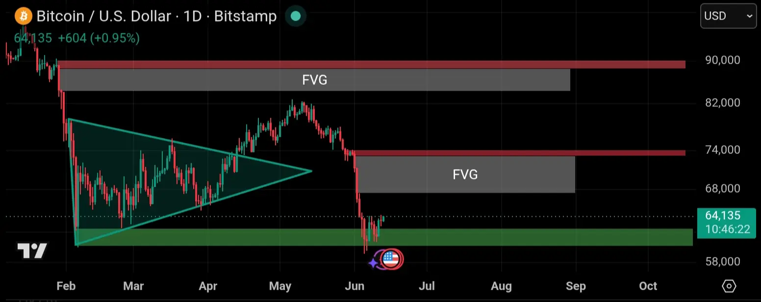 Teknikal tradingview btc