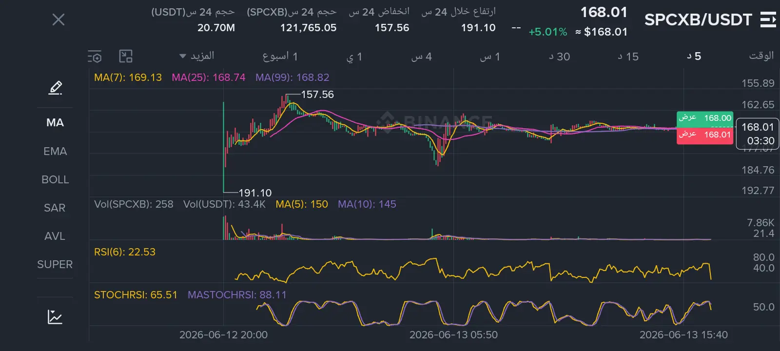 A technical market chart of SPCXB/USDT showing moving averages and RSI indicators, used by Al-Moheeb Bitcoin for trend analysis