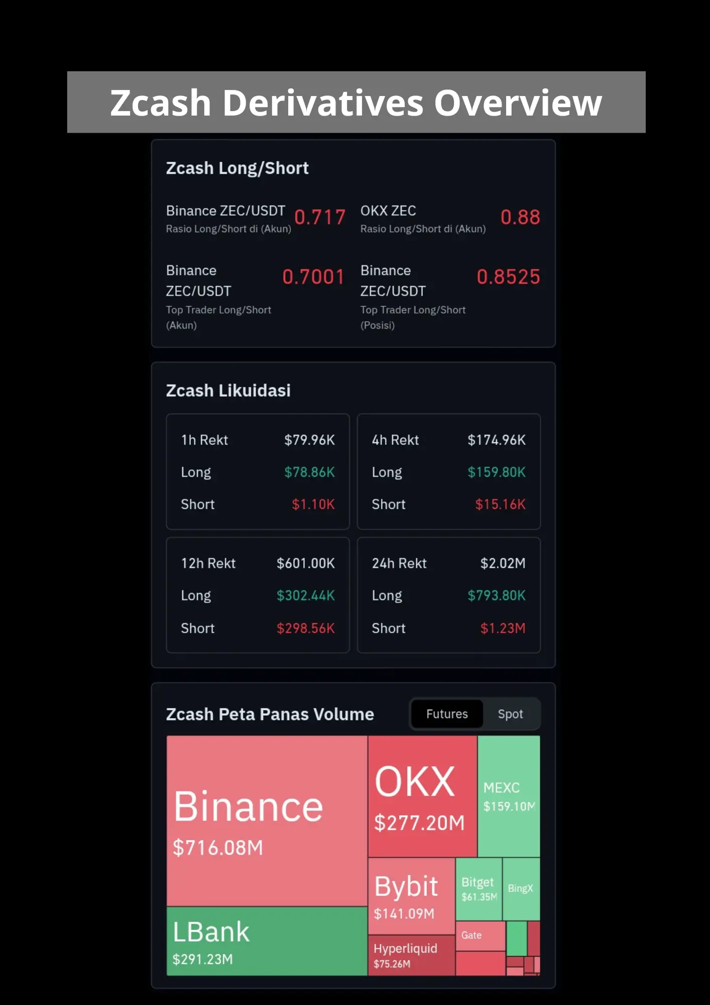 Zcash Derivatives overview