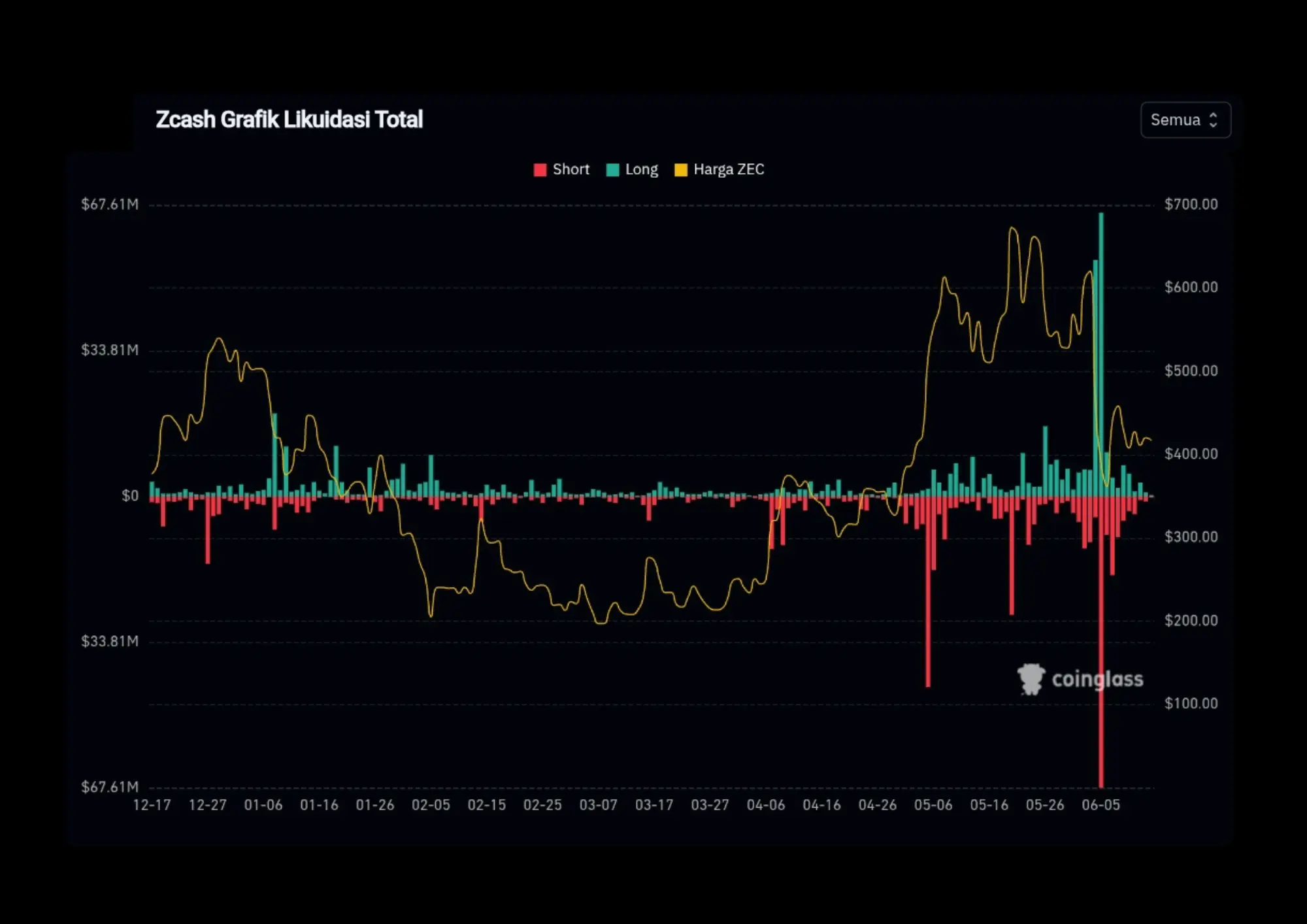 Zcash grafik likuditasi total