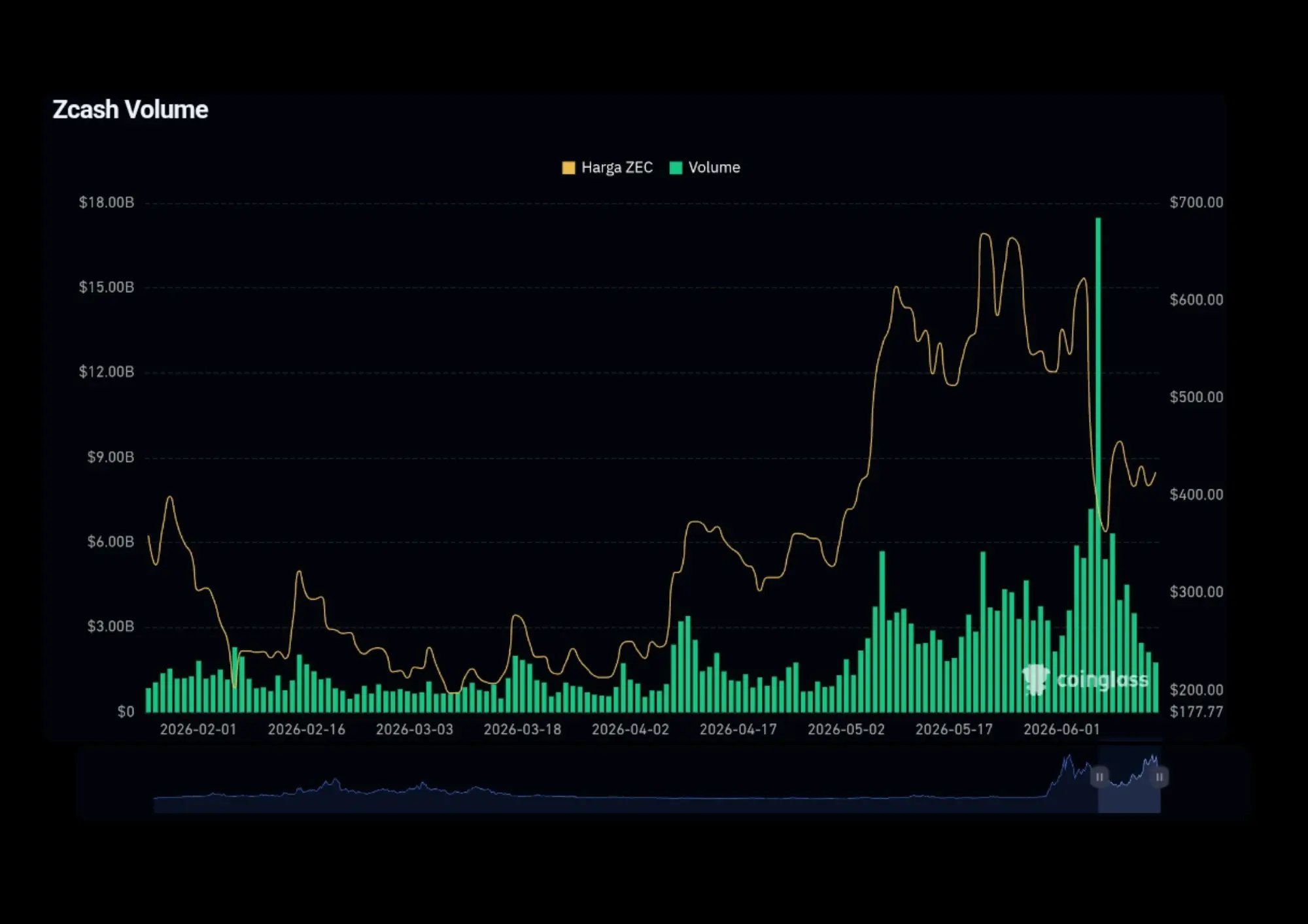 Zcash volume