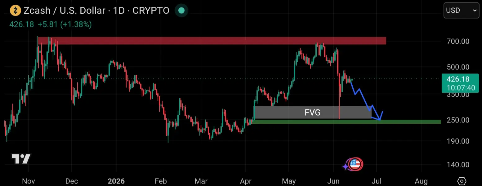 Chart tradingview crypto zcash