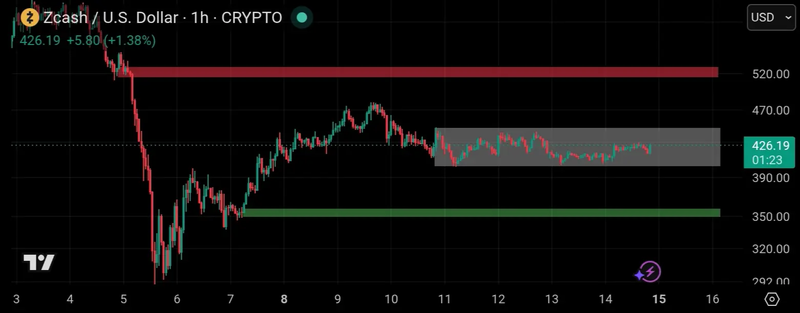 Teknikal tradingview zcash