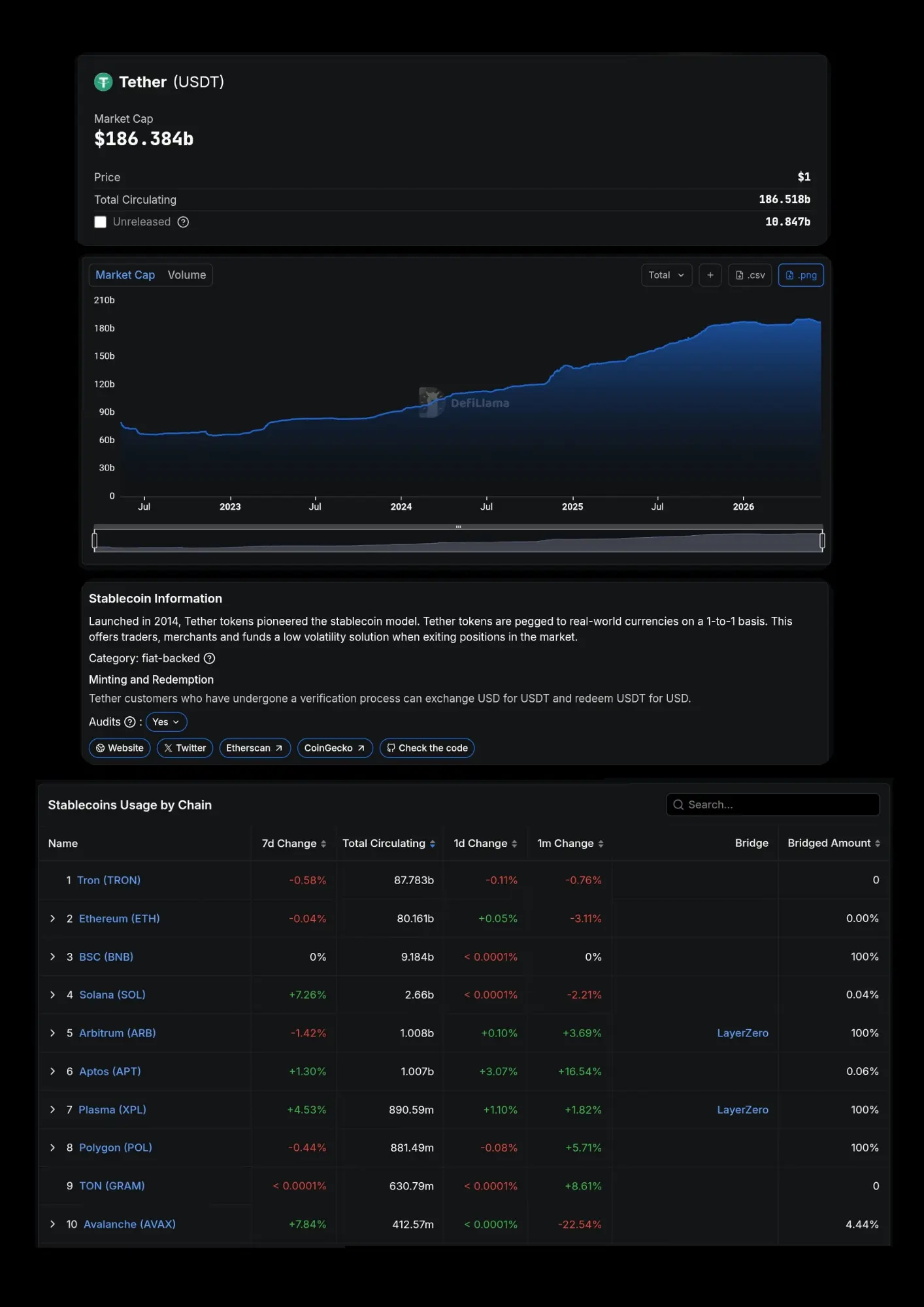 Tether (USDT) market