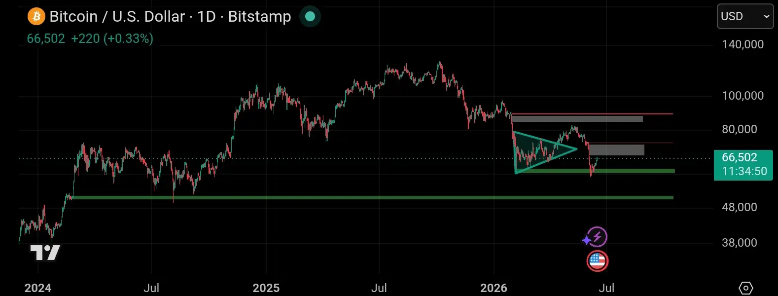 Teknikal tradingview btc