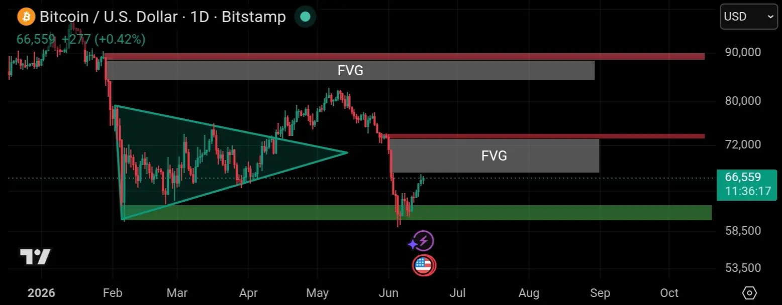 Teknikal tradingview btc 1day