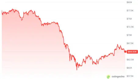 Bitcoin price last month