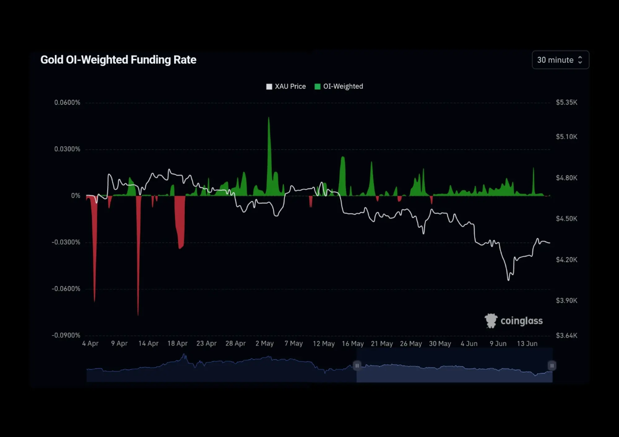 Fanding rate gold