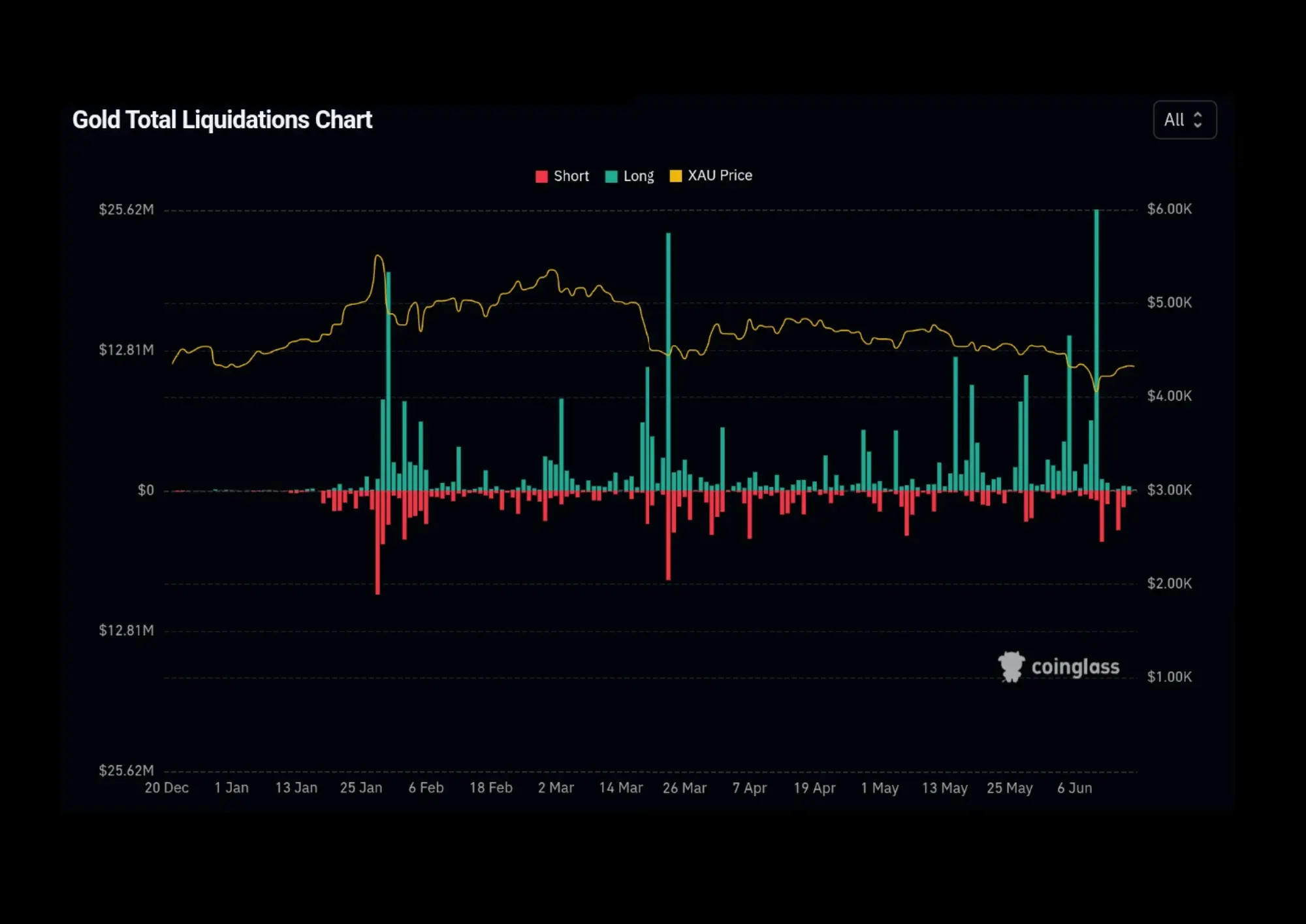 Gold total Liquidations