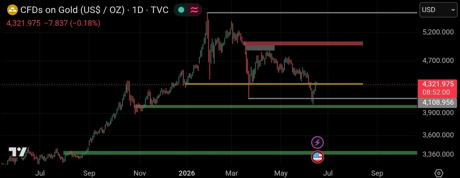 Chart TecnicalAnalyst gold xauusd
