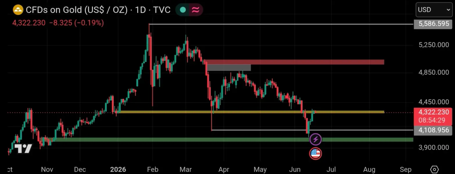 Chart TecnicalAnalyst gold xauusd 1d