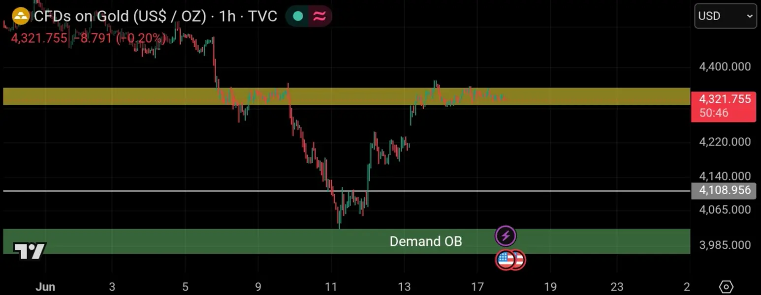 Chart TecnicalAnalyst gold xauusd 1H