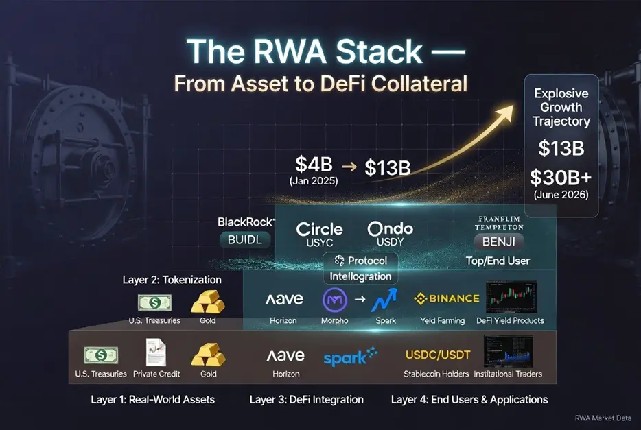 Infographic showing the RWA Stack from real-world assets to DeFi collateral, with four layers: U.S. Treasuries and private credit at the base, tokenized by BlackRock BUIDL and Circle USYC, integrated into DeFi through Aave Horizon and Spark, and used by stablecoin holders and institutional traders, with market growth exploding from $4 billion to over $30 billion between January 2025 and June 2026.