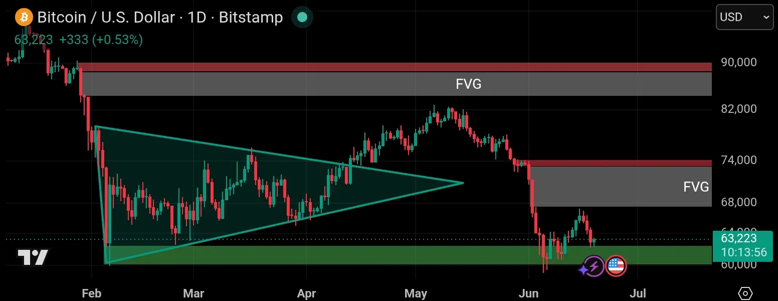 Teknikal tradingview btc 1day