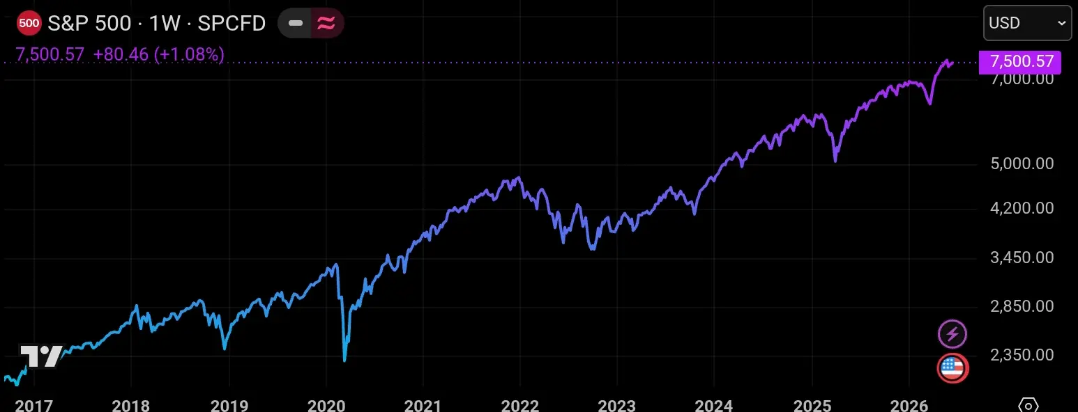 Stocks s&p 500
