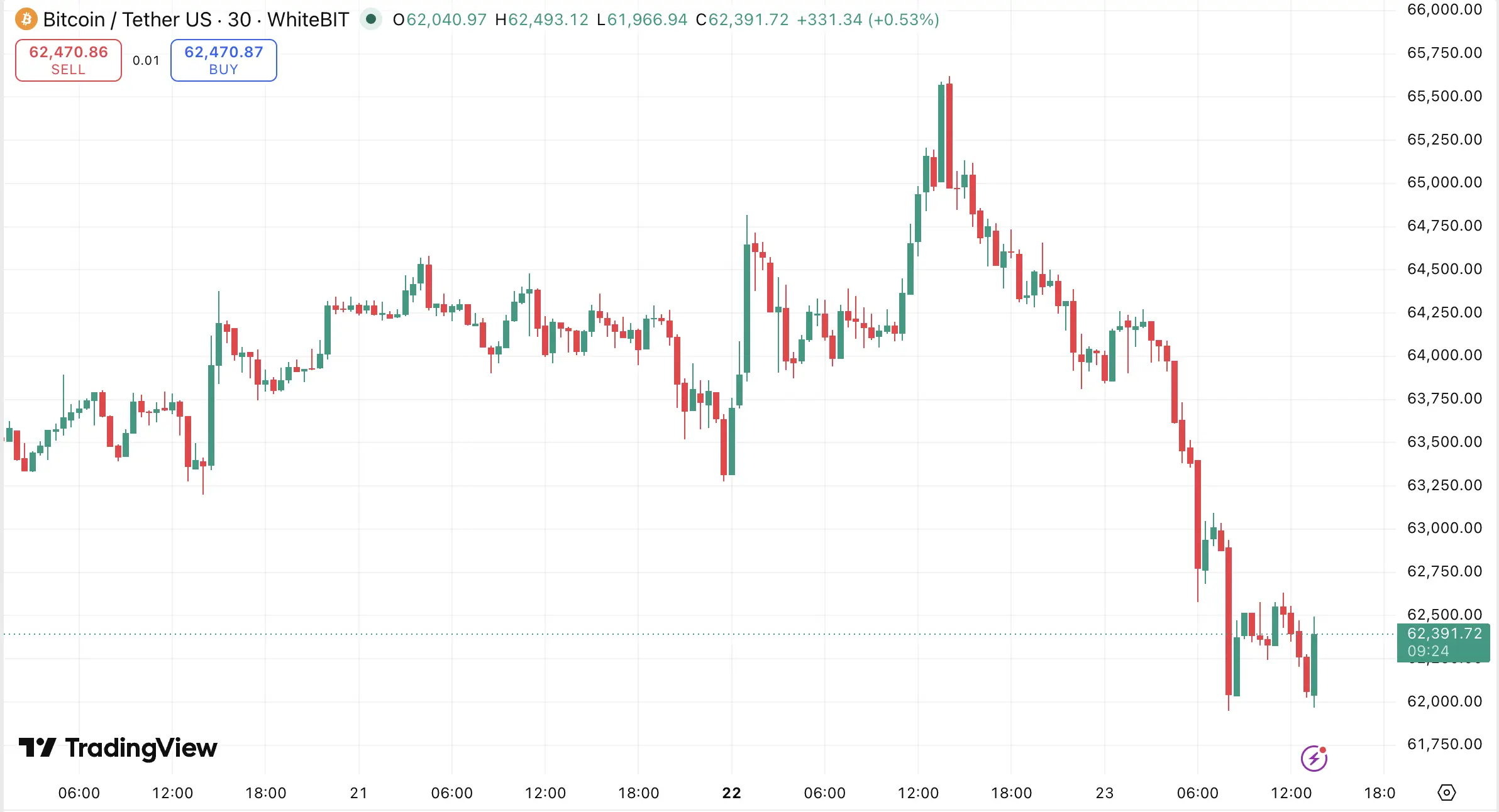 WhiteBIT Chart (5D): BTC / USDT