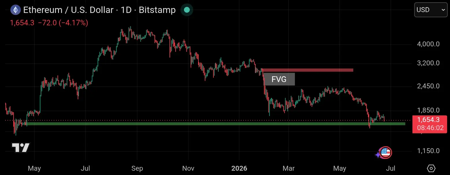 Chart tradingview eth