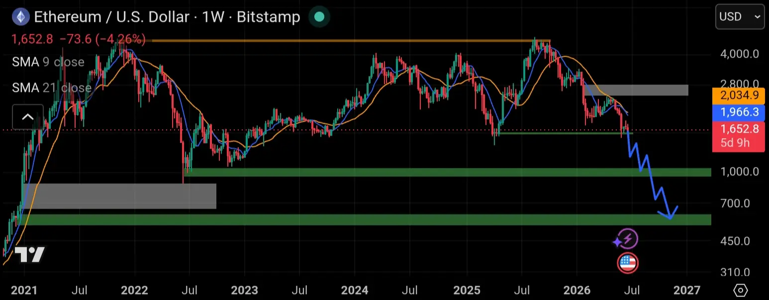 Chart tradingview eth 1W