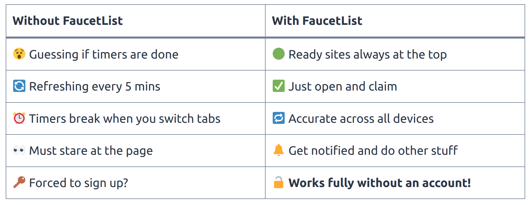 table showing the differences with and without faucetlist