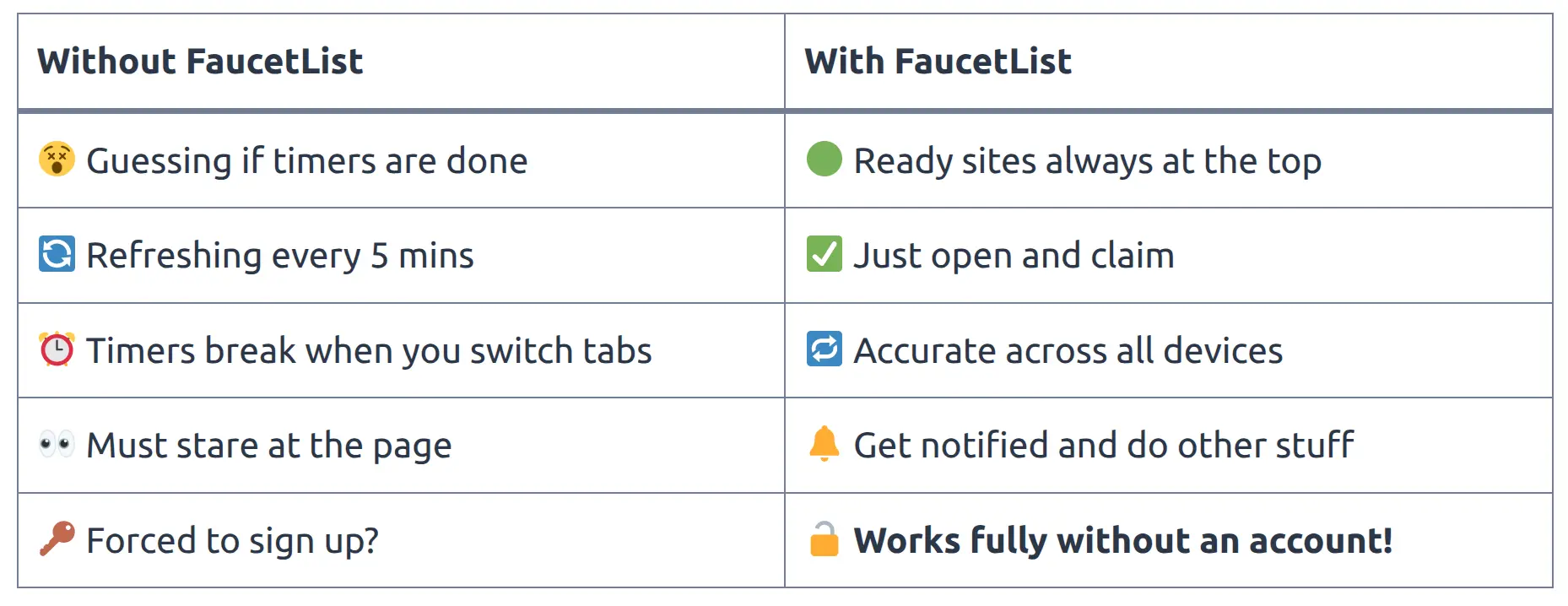 table showing the differences with and without faucetlist