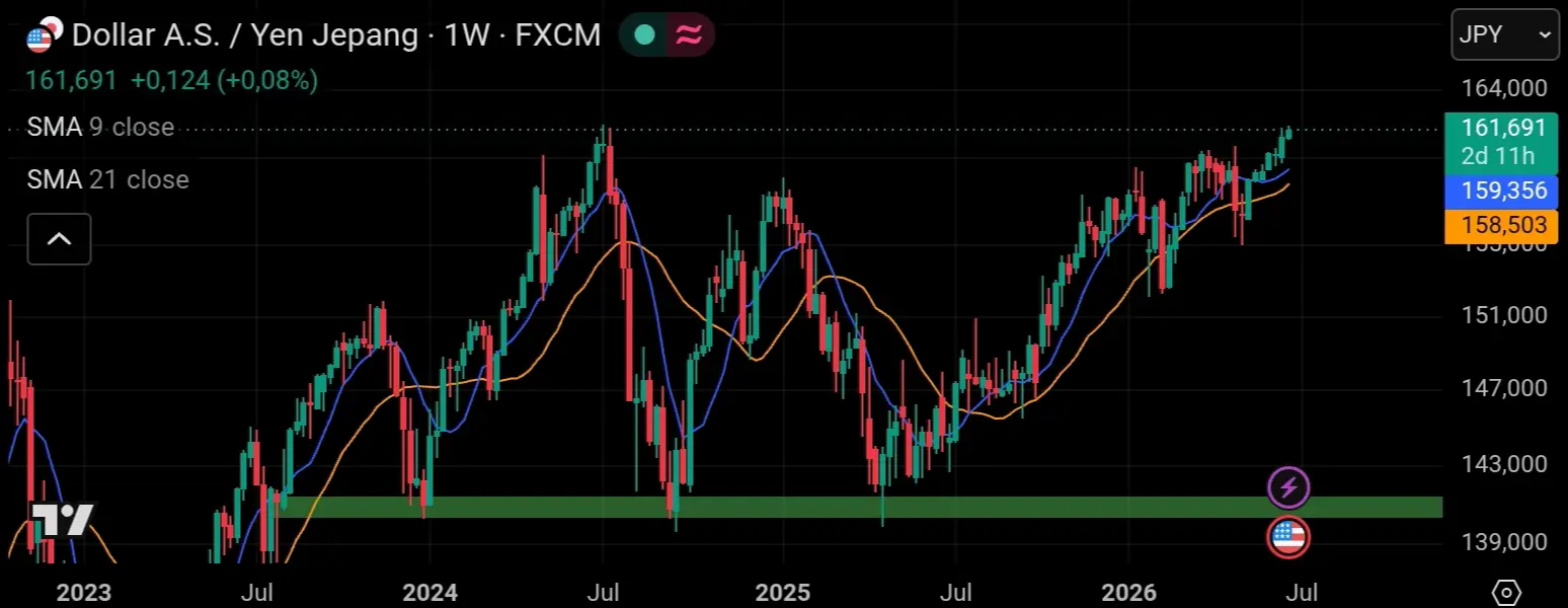 Technical tradingview 1 week