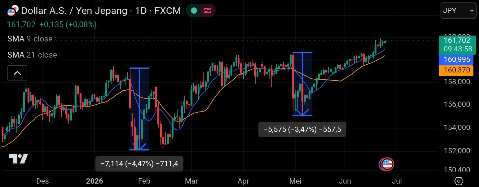 Usd/jpy tamefram 1D